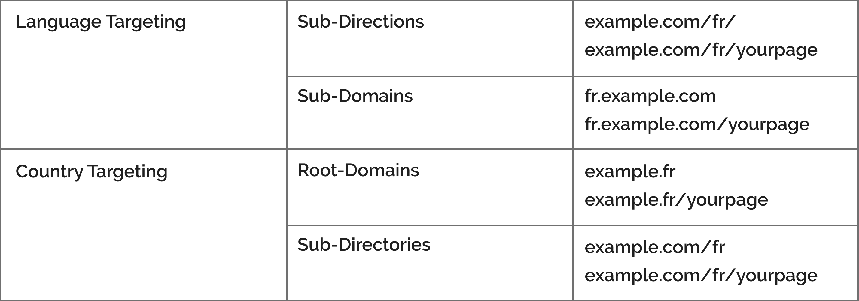 A table showing the different way to structure website URLs for international websites