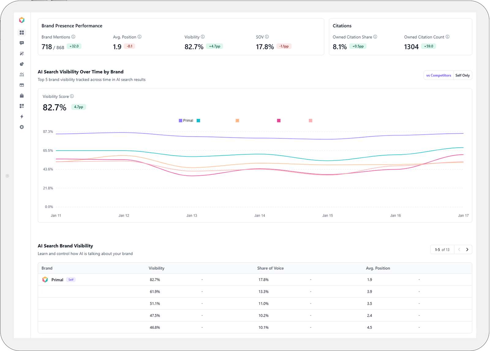 Industry-Leading SEO Reporting