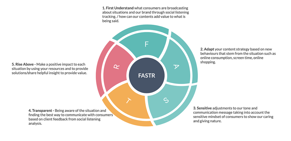 Primal FASTR approach pie chart