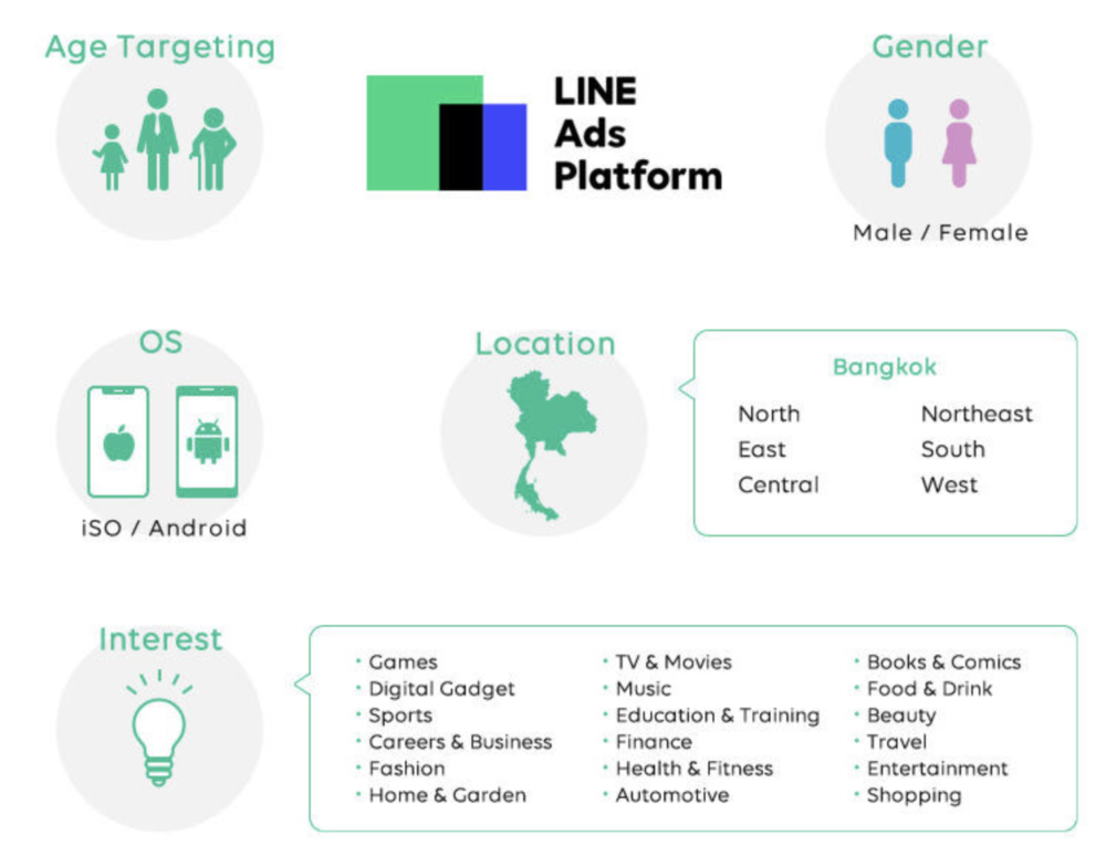 หน้าแสดงการ re-targeting ใน LINE Ads Platform ไปที่มือถือและโยงไปกลุ่ม Audience ของ LINE