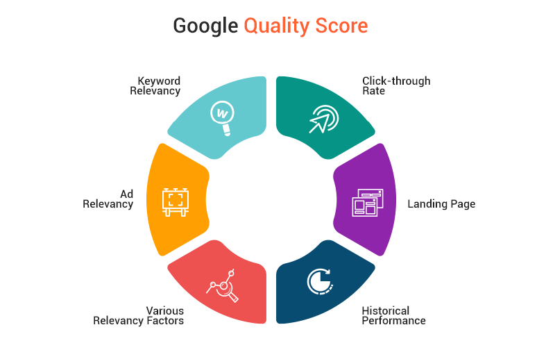 Google Quality Score คำนวณจากปัจจัยต่อไปนี้